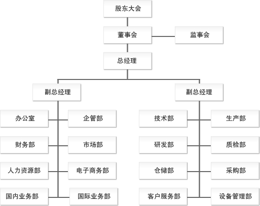 組織結構