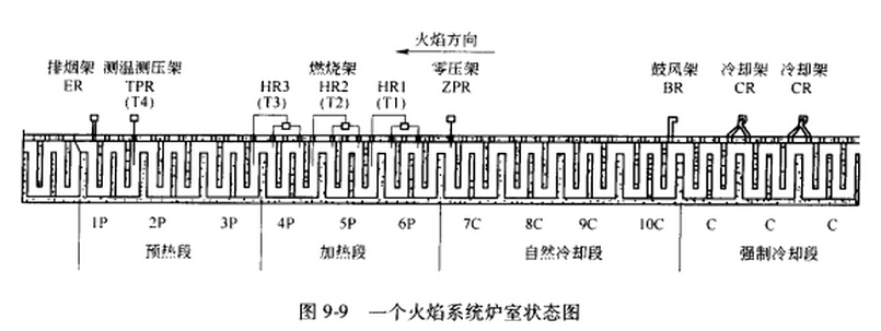 9.9一個火焰系統爐室狀態